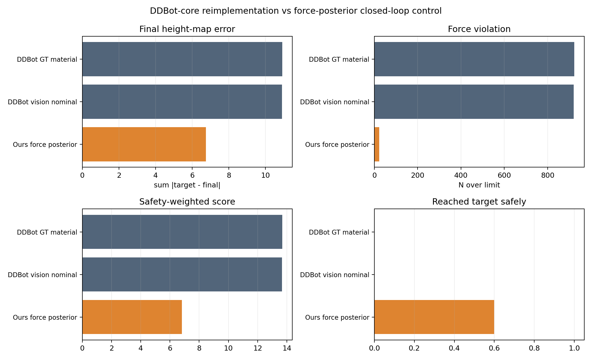 DDBot-core force-posterior stress test summary