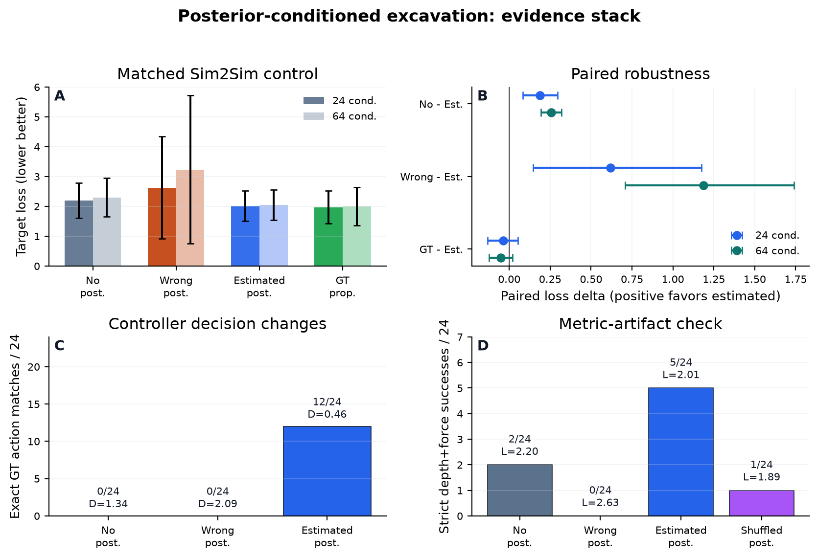 Evidence dashboard showing target loss, paired robustness, action changes, and strict success audit