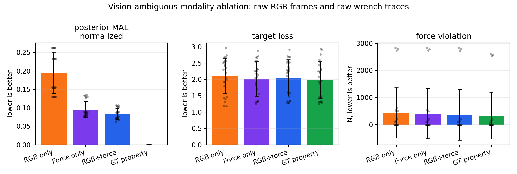 Modality ablation summary under visually ambiguous inputs