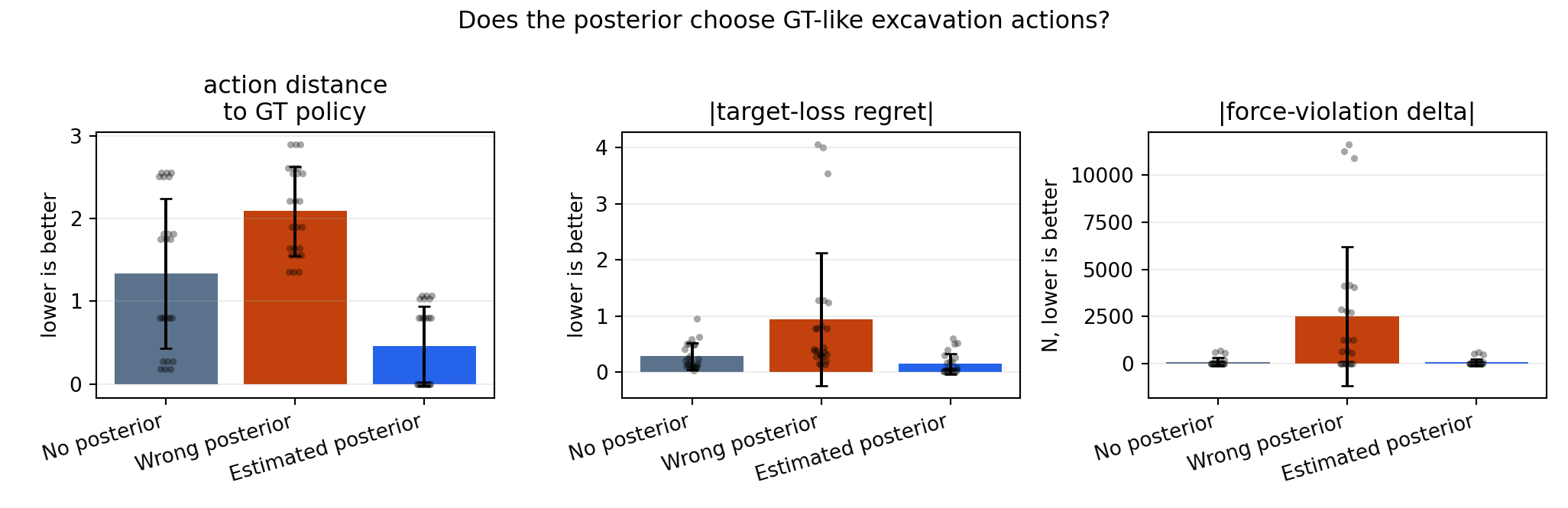 Policy regret and action-distance summary