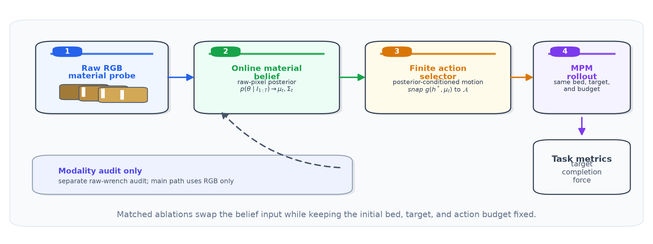 Raw RGB probe to online material posterior, selected action, MPM rollout, and target metrics