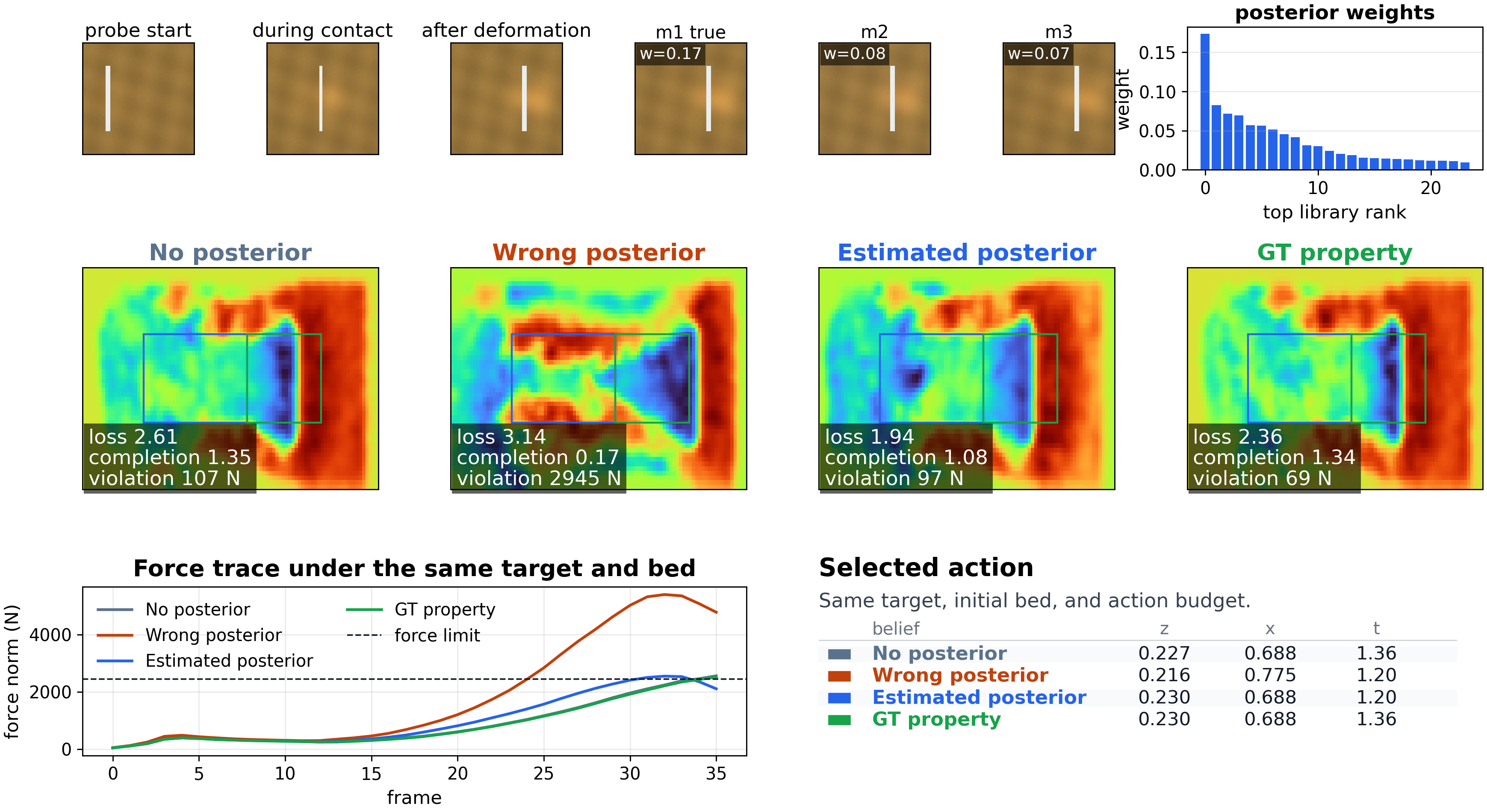 Qualitative rollout figure with probe frames, posterior matches, height maps, force traces, and selected action
