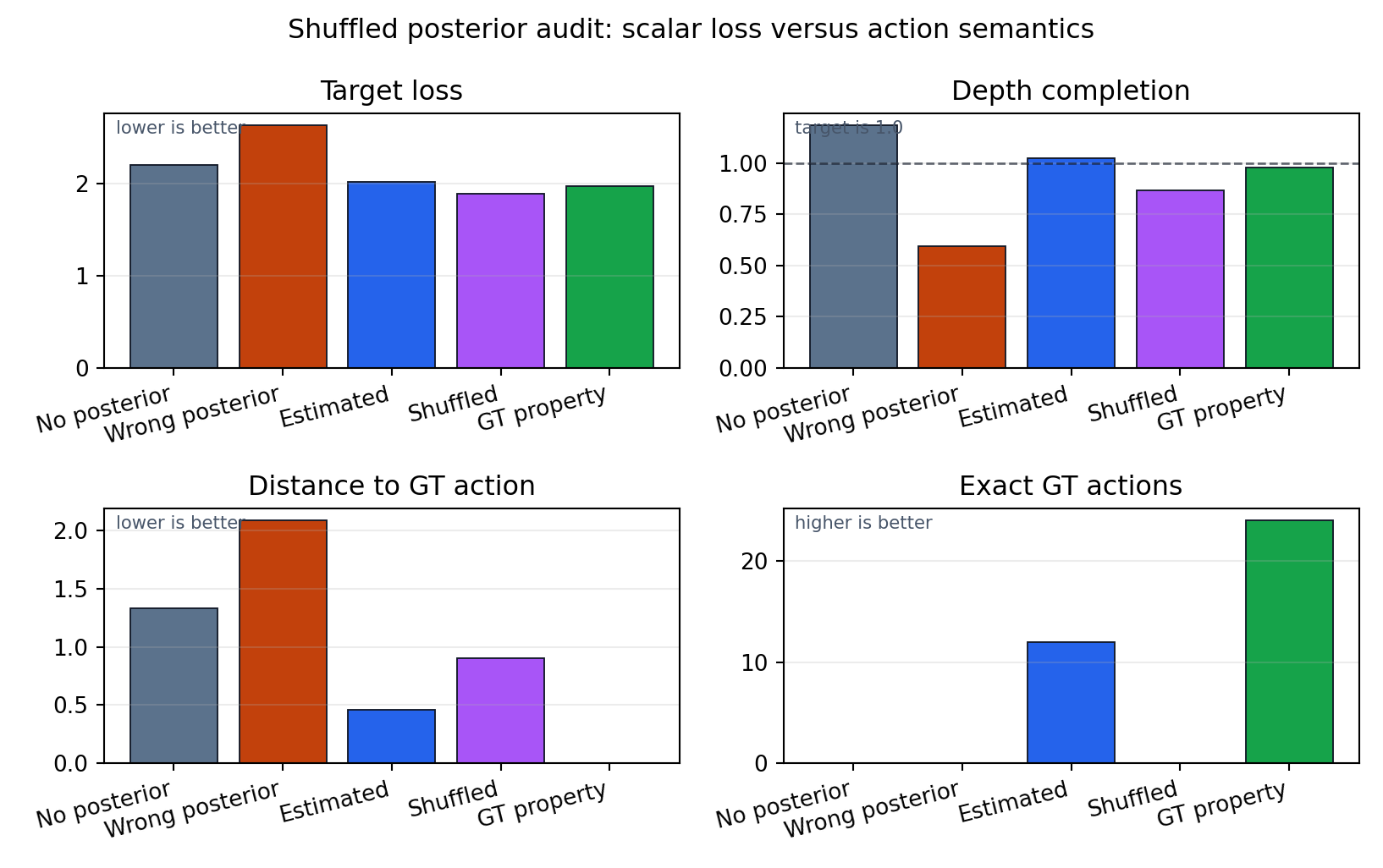 Shuffled posterior failure audit showing under-digging artifact