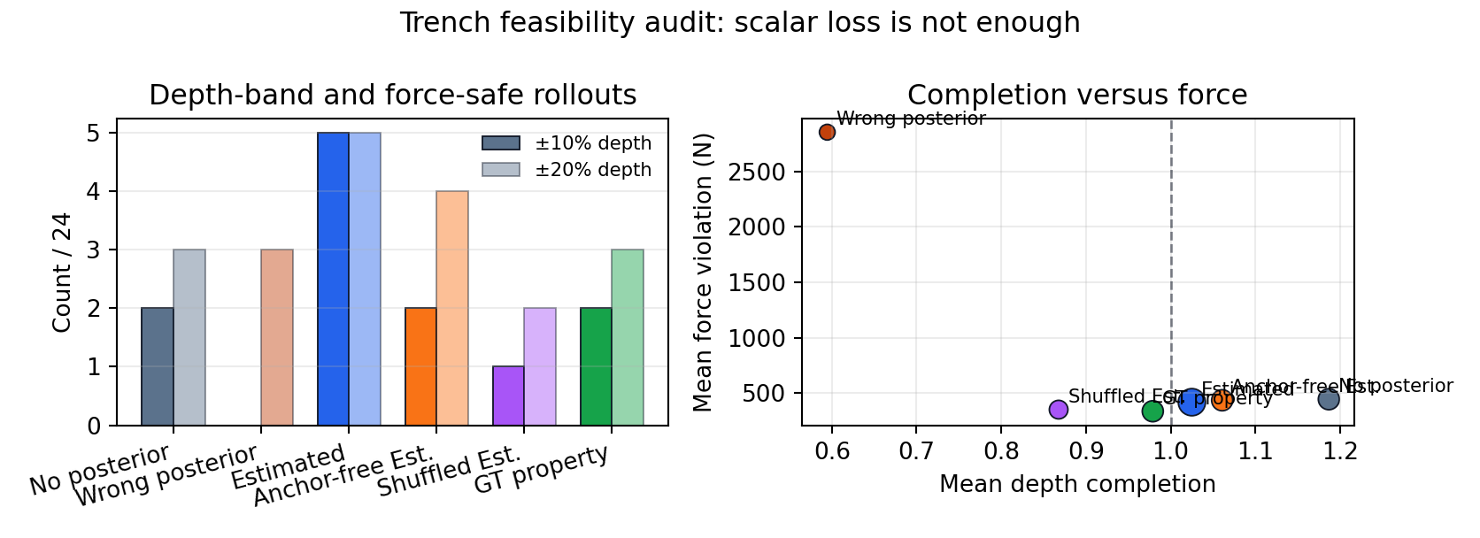 Strict trench feasibility audit